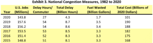 congestion table